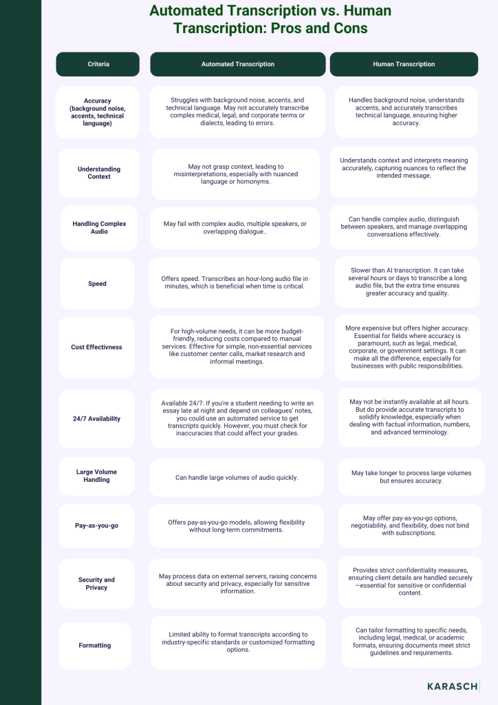 Automated Transcription vs. Human Transcription Pros and Cons (Table Format)