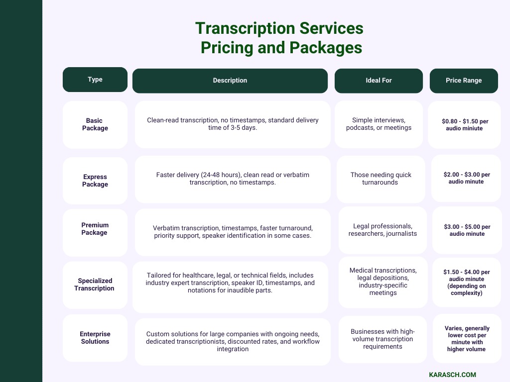 Breakdown of Transcription Services Pricing and Packages 